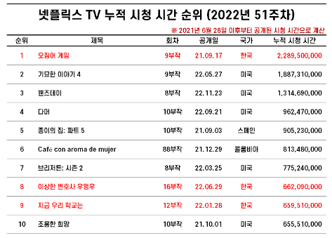 넷플릭스 누적시청시간 순위 TOP100