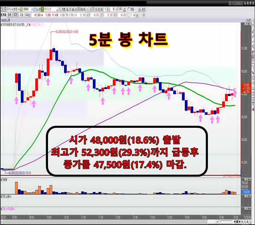 에이치케이이노엔-5분-봉-차트