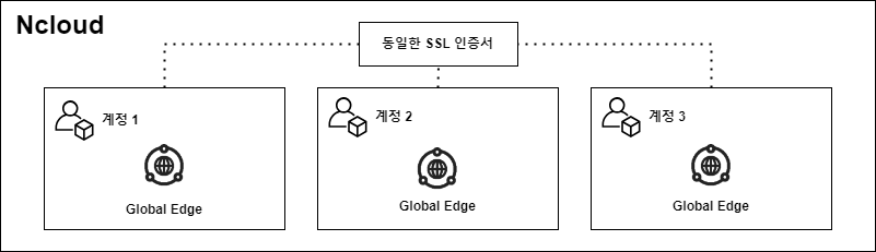 [Ncloud] Global Edge 멀티 어카운트에서 SSL 인증서 업데이트하는 방법 소개