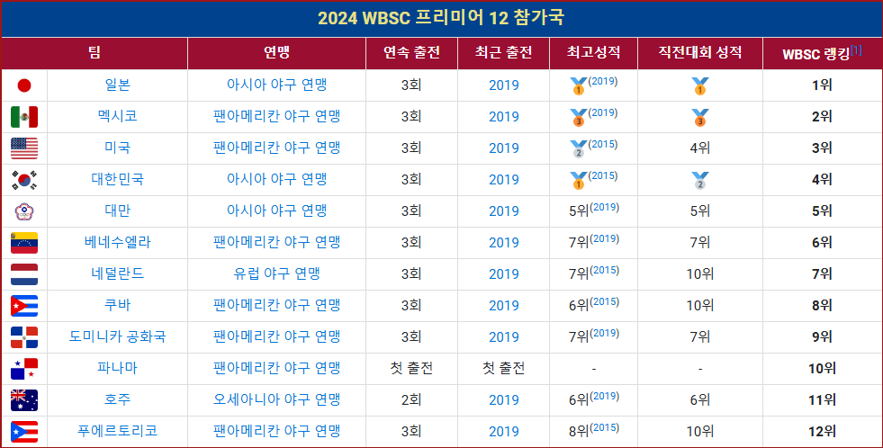 2024 야구 WBSC 프리미어 12 경기일정 실시간 무료중계 참가국 순위 슈퍼라운드 명단 ⚾