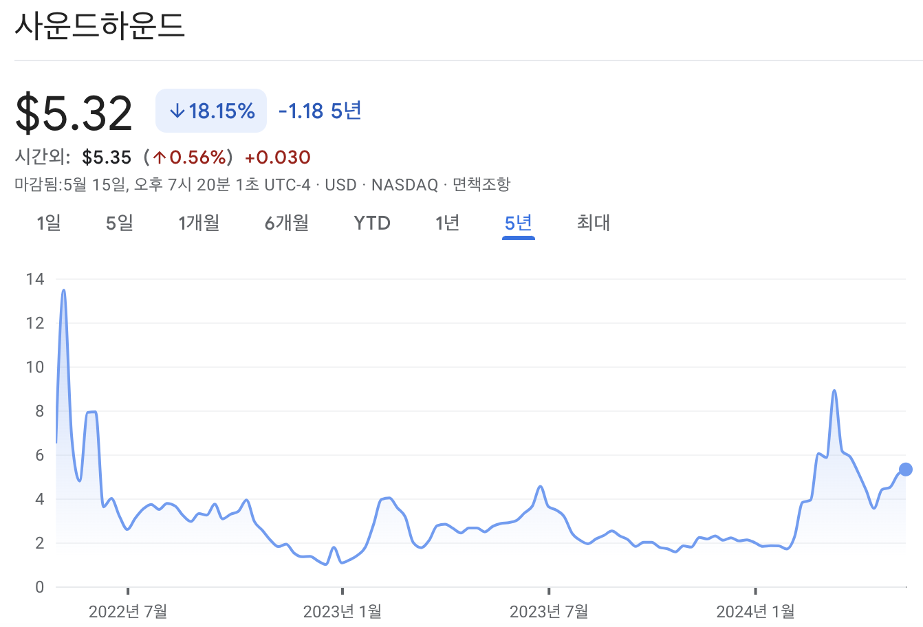 사운드하운드 주가 차트