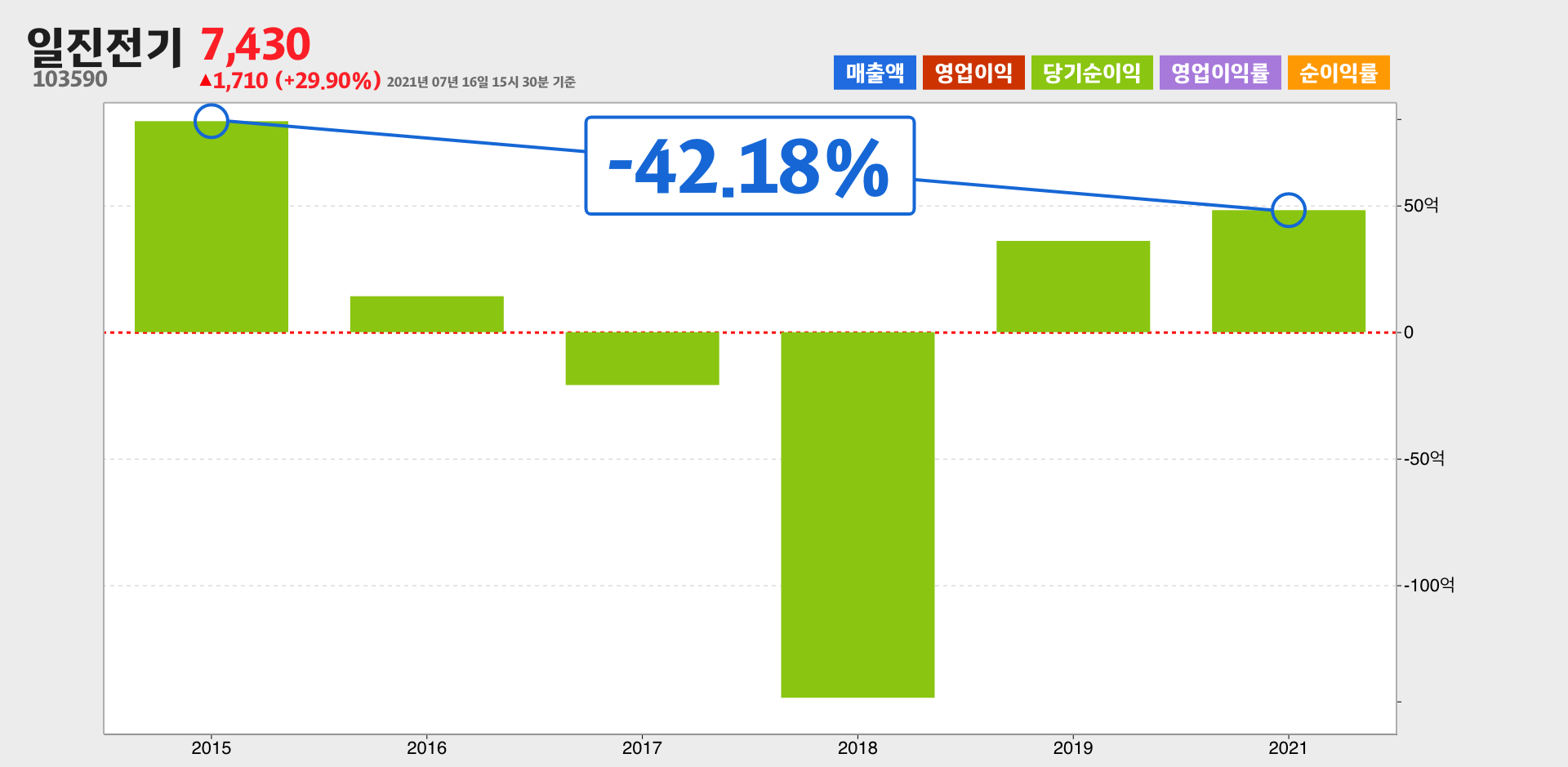 일진전기 순이익