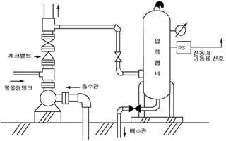 (그림 1) 기동용수압 개폐장치