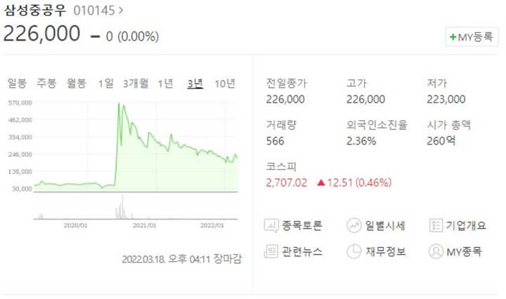 삼성중공업우 주가 흐름&#44; 네이버 출처