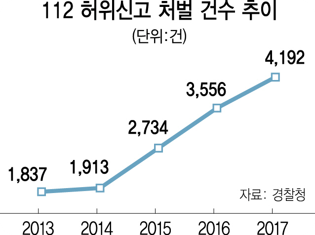 119장난전화처벌과태료12