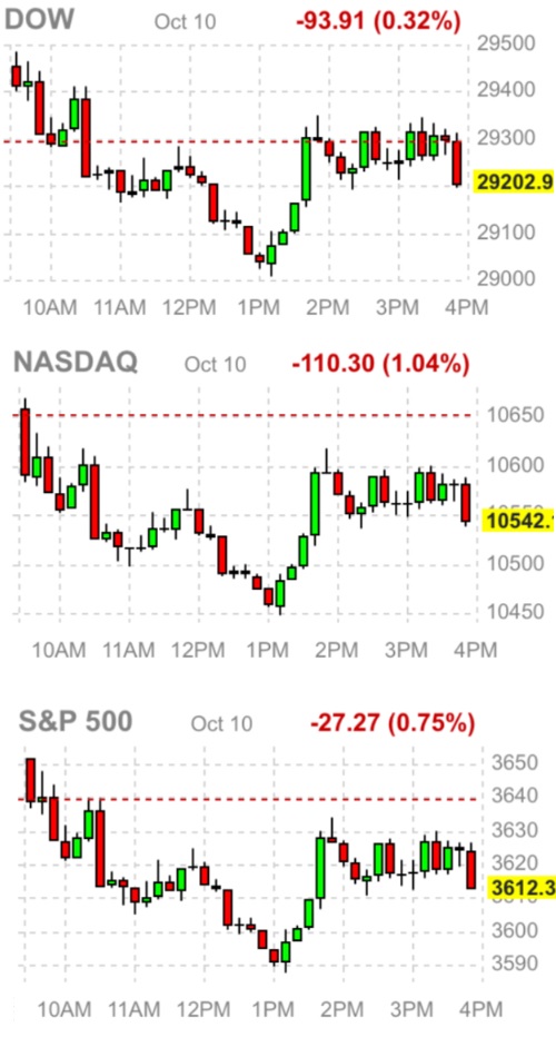 다우&#44; 나스닥&#44; S&P500 지수 그래프