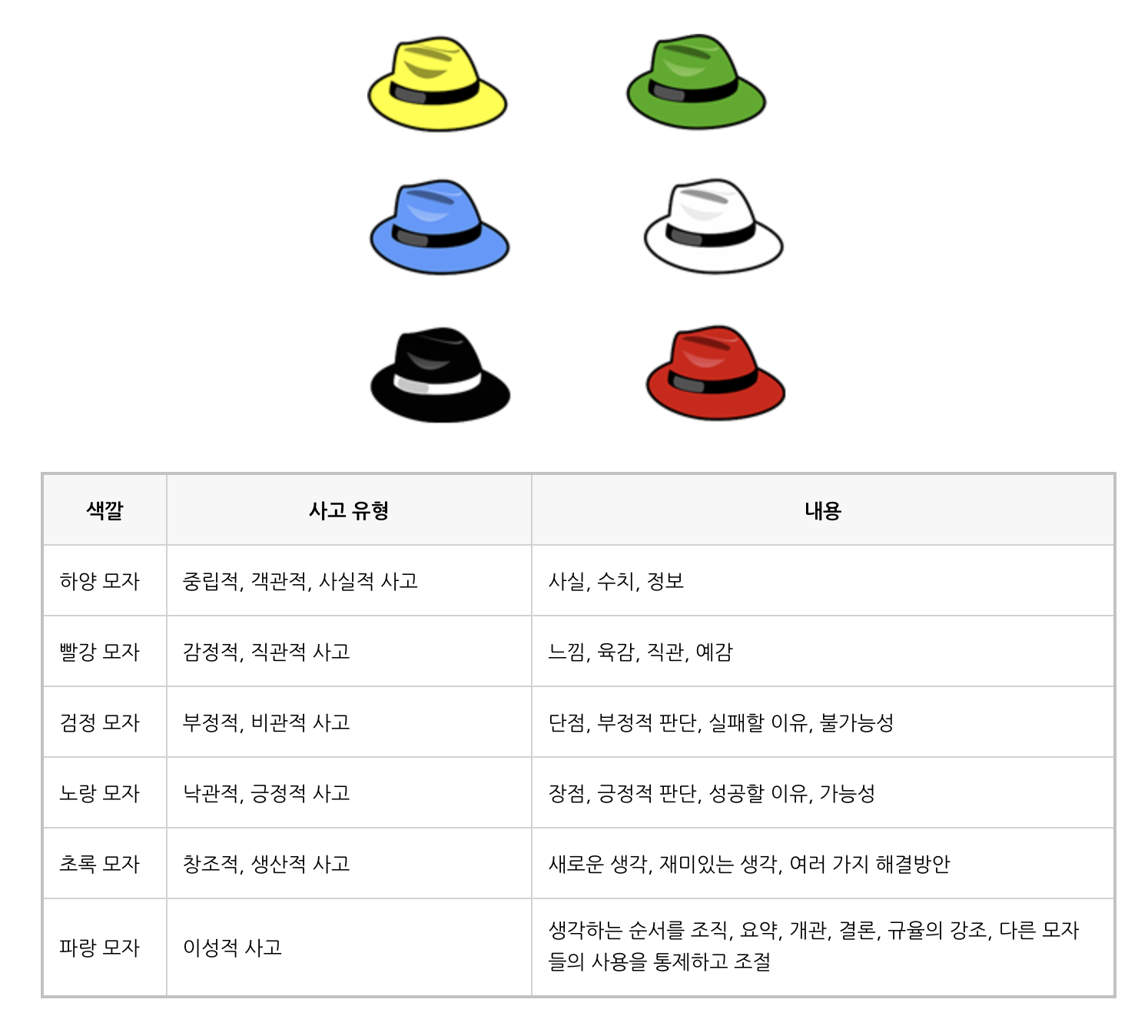 스캠퍼기법-여섯색깔모자사고기법