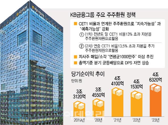 KB금융그룹 주요 주주환원 정책