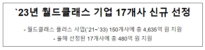  ’23년 월드클래스 기업 17개사 신규 선정