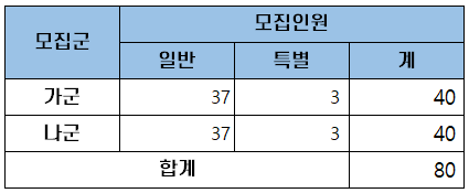 동아대 로스쿨 합격자(신입생) 스펙 (+ 출신 대학, 전공, 리트 성적, 나이, 경쟁률, 등록금)