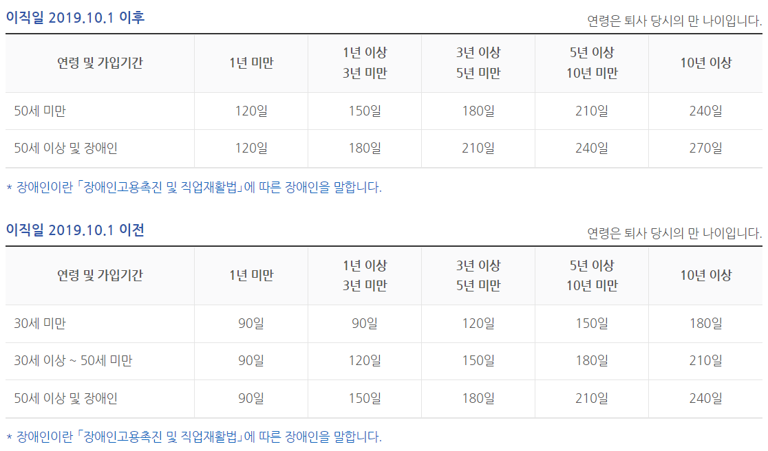 구직급여의 소정급여일수