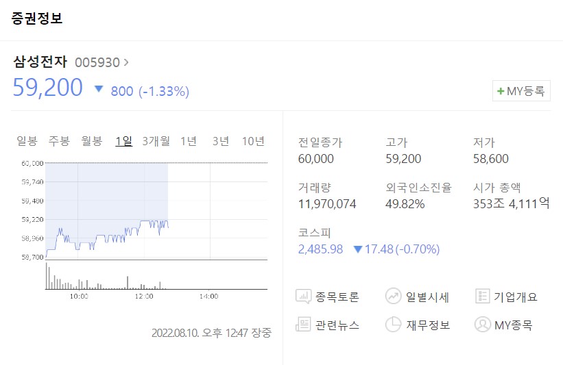  삼성전자 주가 2%하락 전망