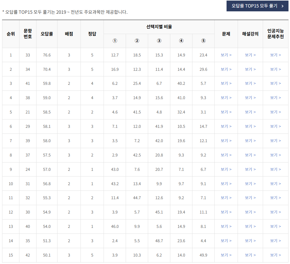 2020-10월-고3-모의고사-영어-오답률-높은-문항