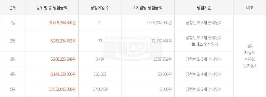 로또당첨번호조회 1156회 (2025년 01월 25일 추첨) 1등 당첨 번호 30 31 34 39 41 45 보너스 7, 1등 당첨 판매점 동행복권 로또645