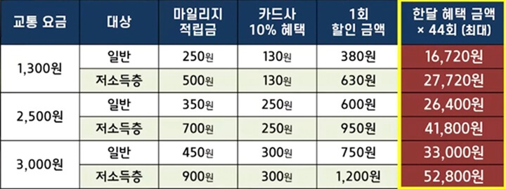 알뜰교통카드-적립금-표-사진