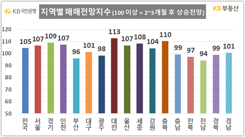 23년 9월 지역별 매매전망지수 (KB부동산)