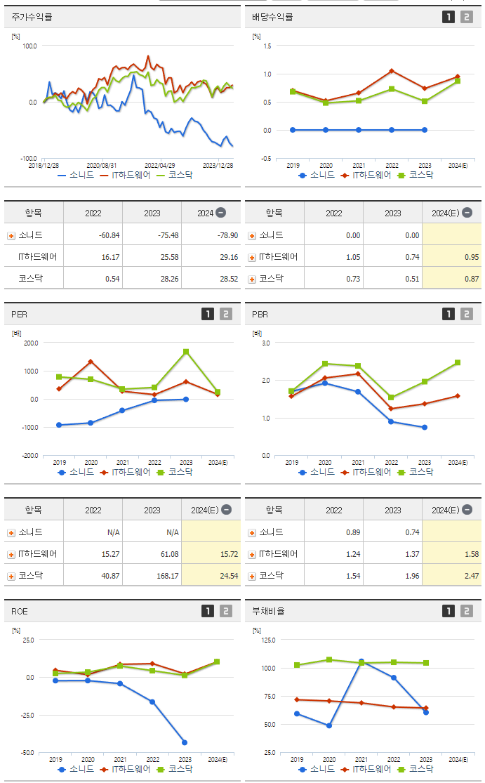 소니드_섹터분석