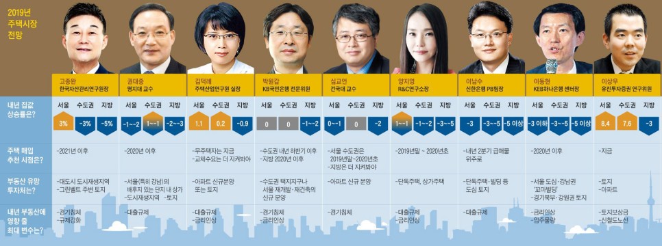  2020년 부동산 전망