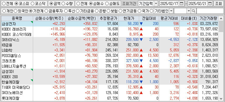 주간 코스피 기관 순매수