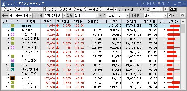 전일대비등락률상위