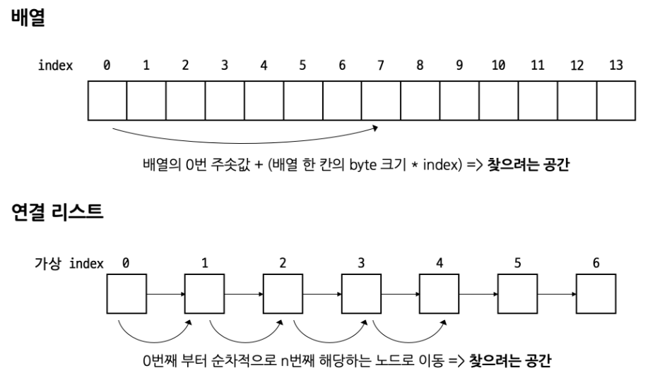 배열&#44; 연결리스트 메모리 구조