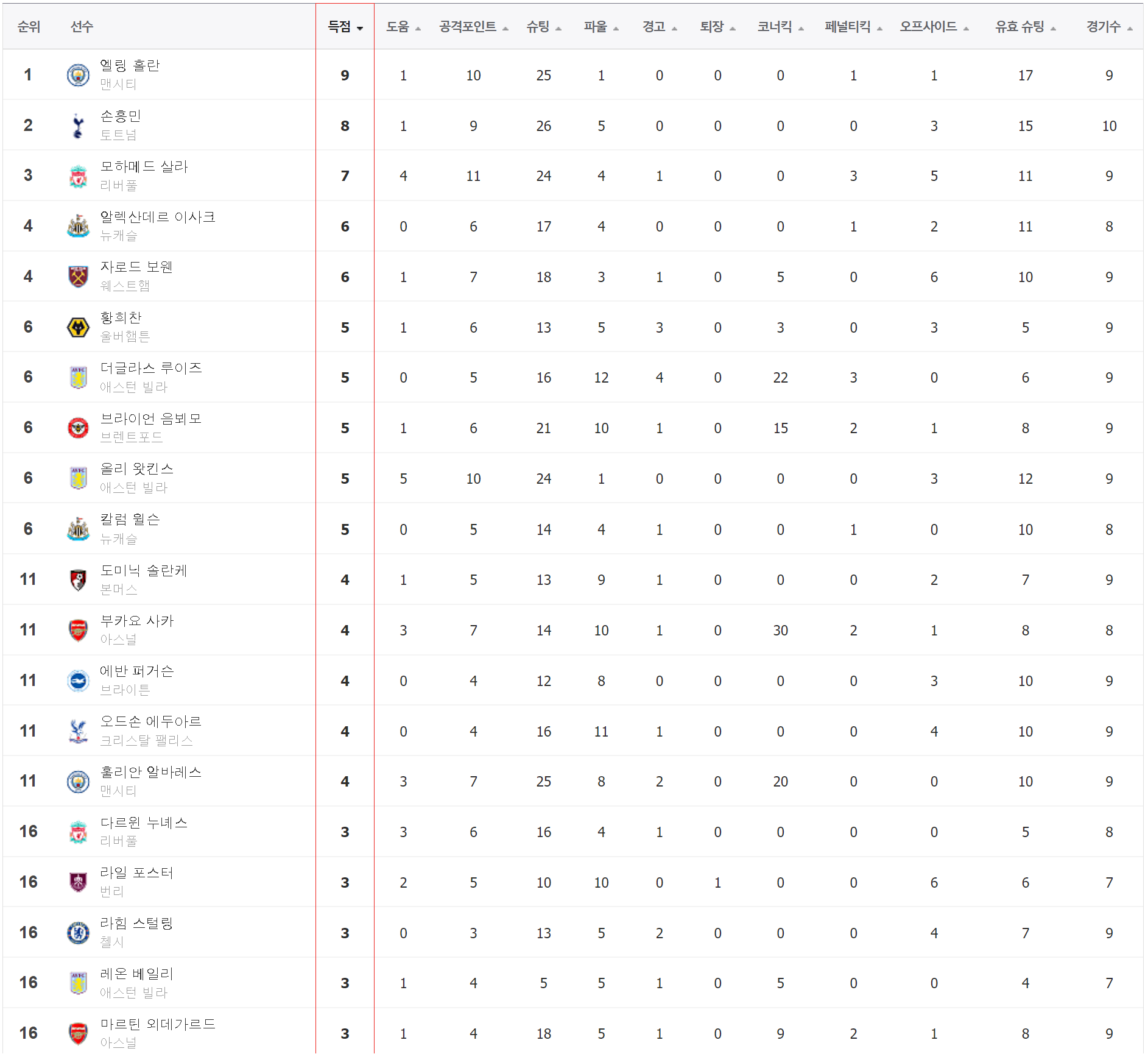 손흥민 리그 8골 득점 단독 2위