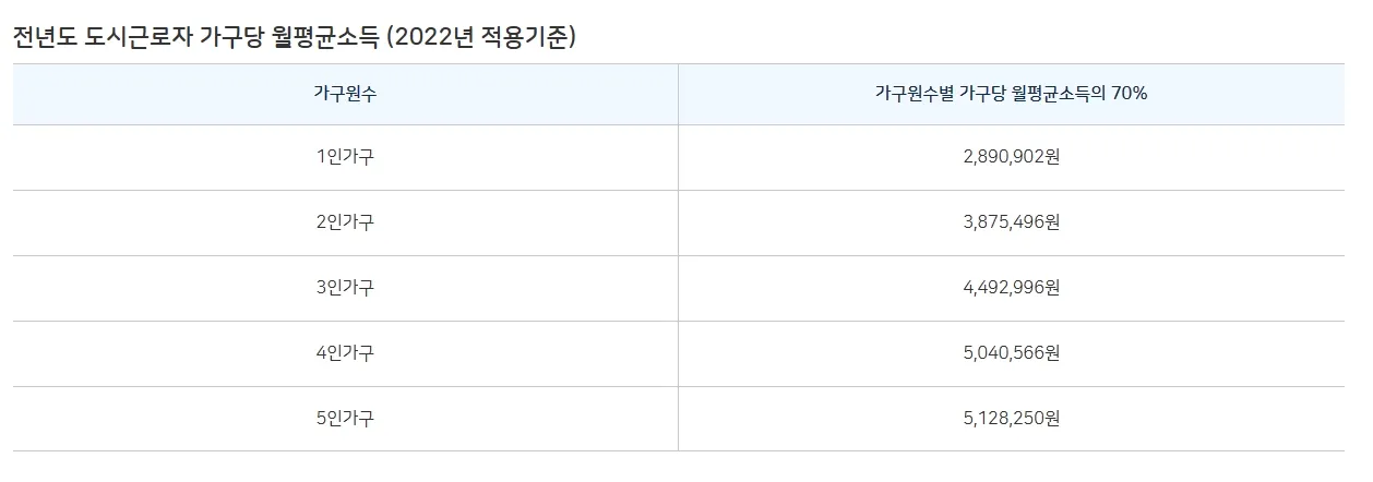 도시근로자 월평균소득