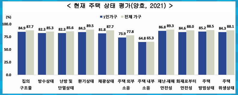 1인가구 현재 주거 상태 평가