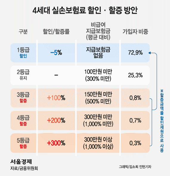  '4세대 실손의료보험' 출시...병원에 자주 간 만큼 보험료 많이 내야