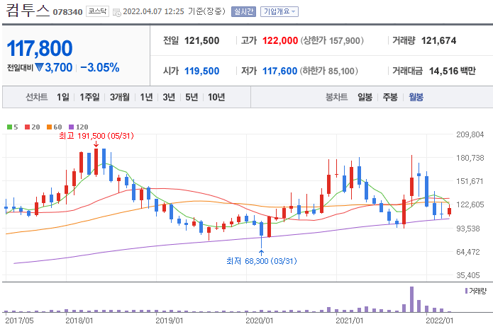 컴투스-주가-차트