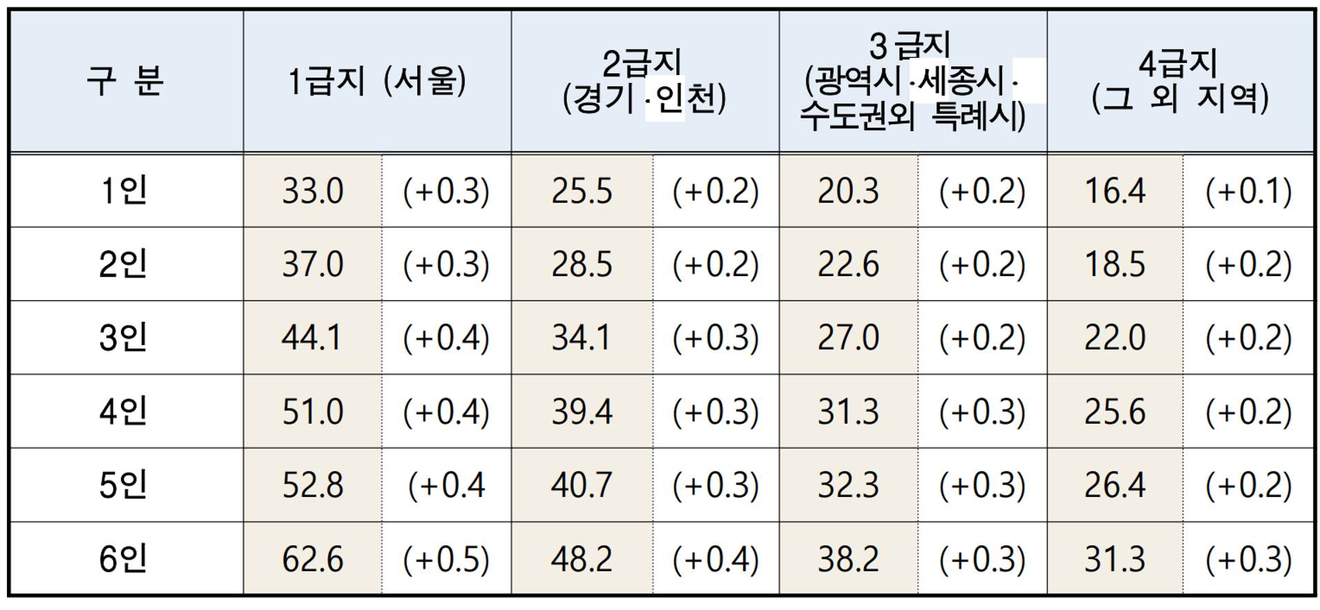 2023년 임차가구 기준임대료