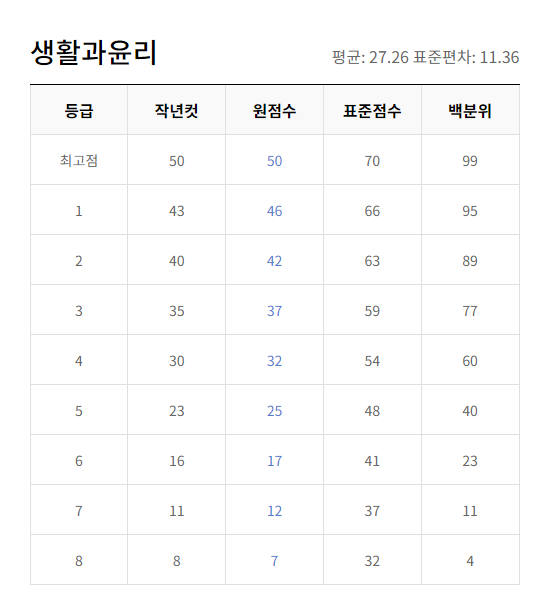 2024 5월 모의고사 등급컷 문제 정답