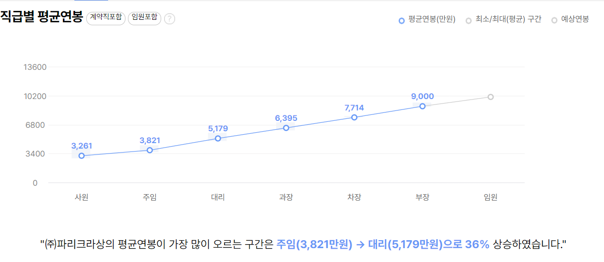 파리크라상 기업 평균 연봉 및 성과급