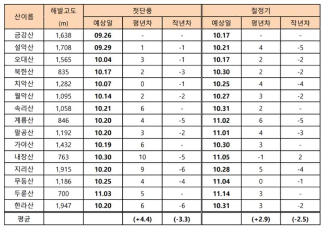 단풍 개화시기