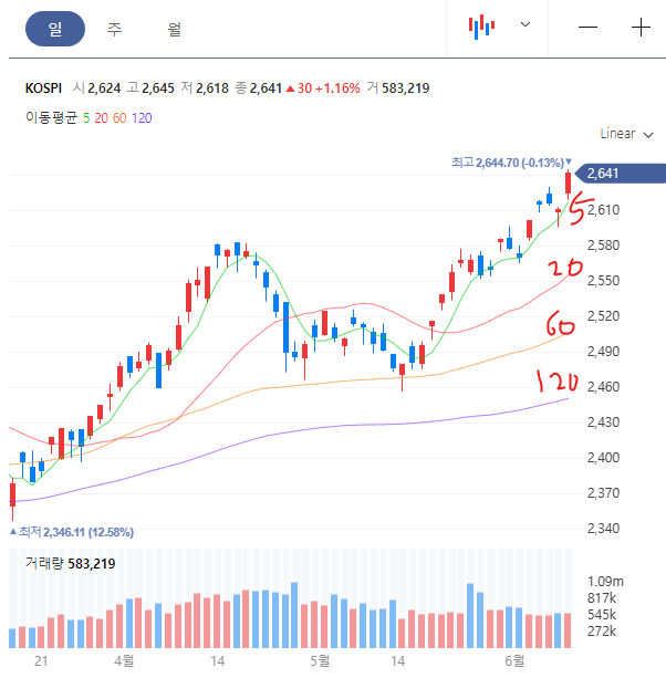 5-20-60-120 정배열 3주째 유지 KOSPI