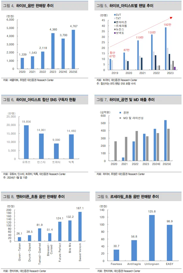 하이브 주식분석