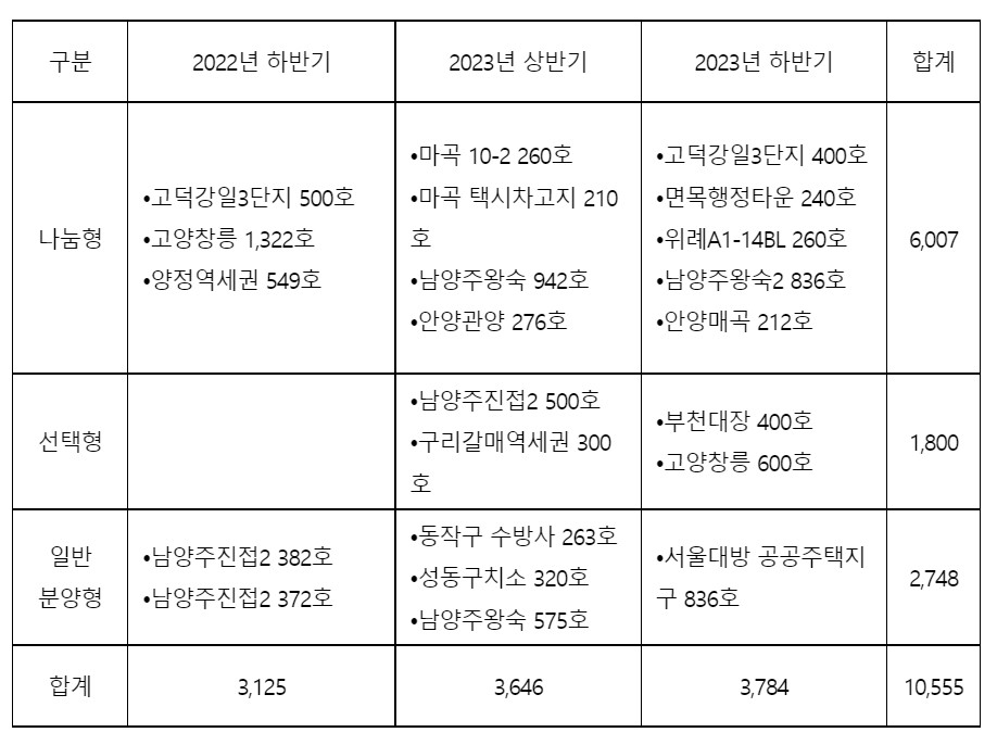  공공분양 청약제도 개편 정리