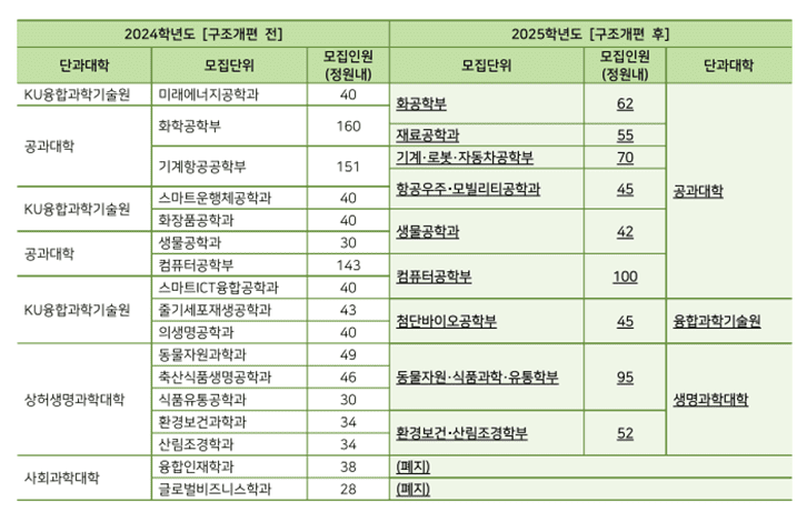 학사구조 개편에 따른 학과 변경