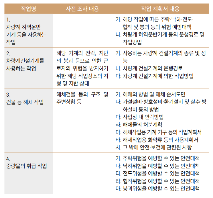 별표4 사전조사 및 작업계획서 내용