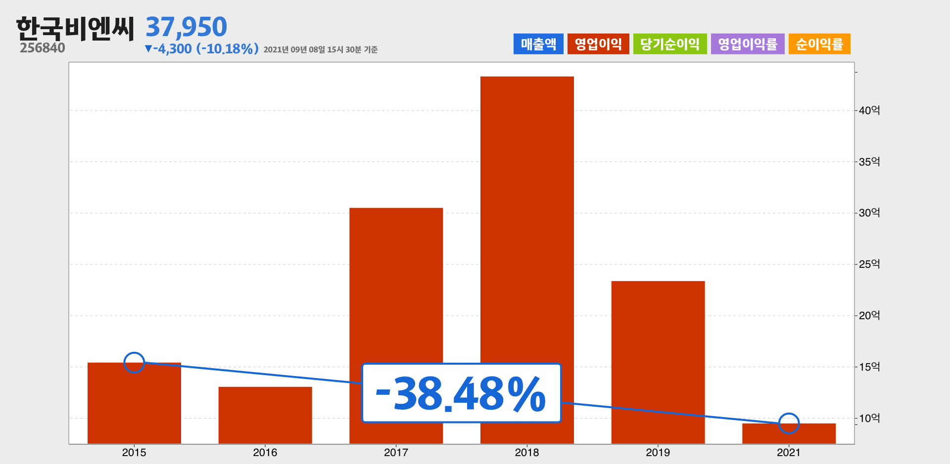 한국비엔씨 영업이익