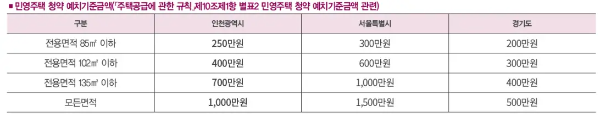 청약예치금기준