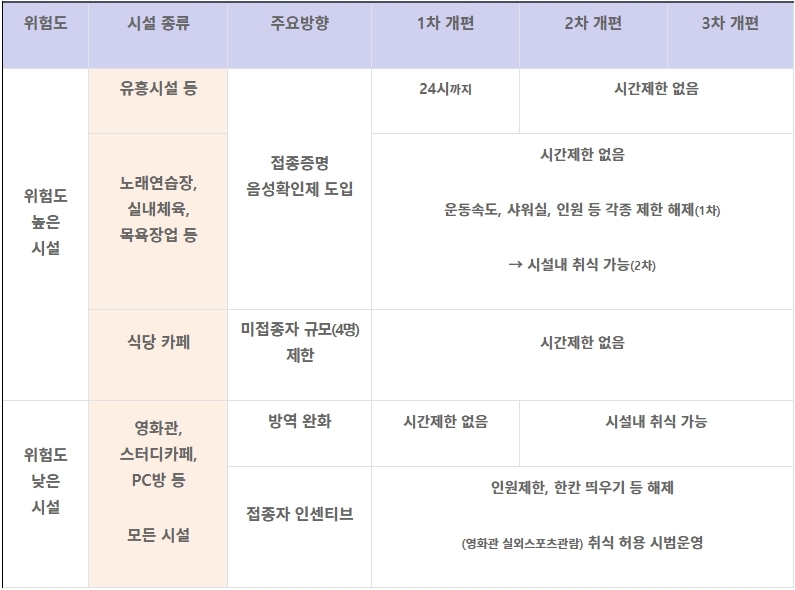 다중이용시설 거리두기 개편 기본방향