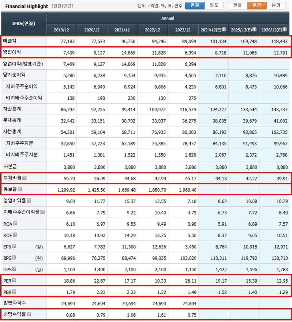 삼성전기-재무상태