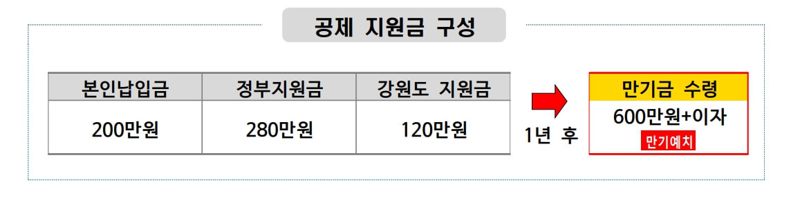 2023 강원도 청년내일채움공제 공제금 구성