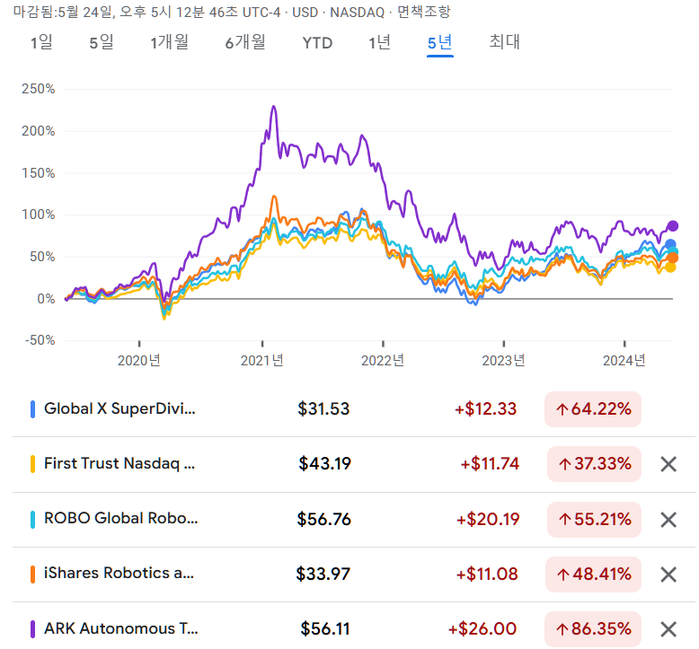 미국 AI ETF 5종 최근 5년 수익율 비교