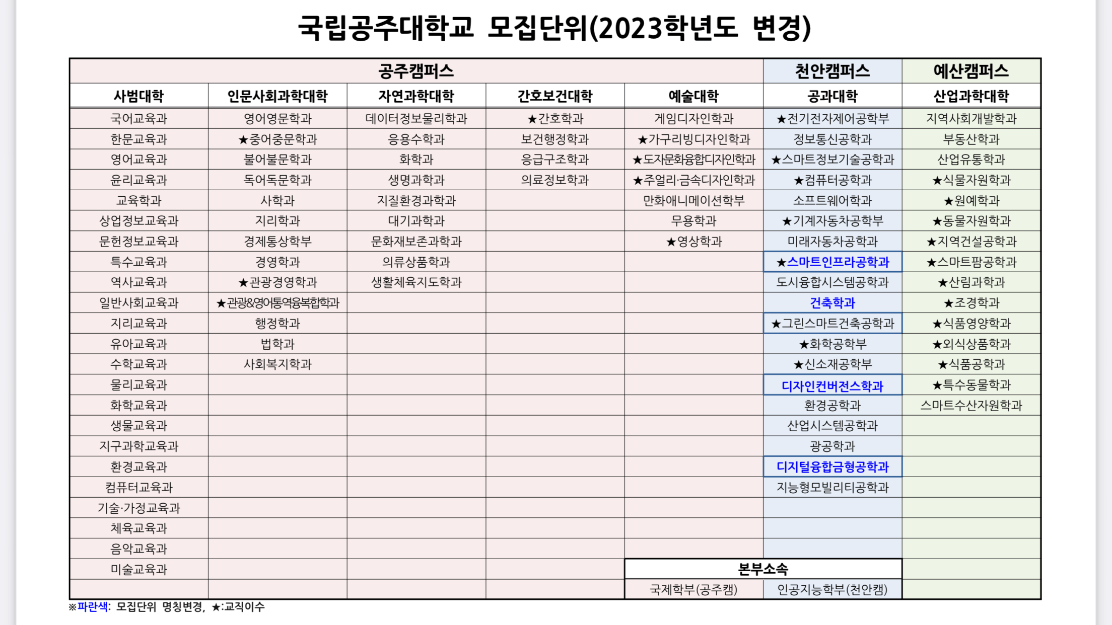 2022학년도(2021년) 공주대 수시 등급