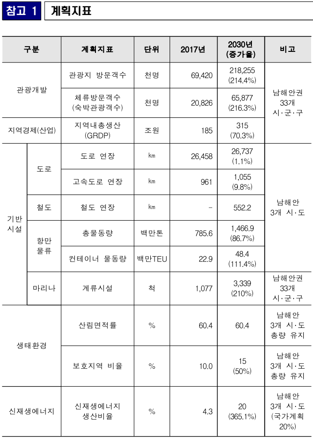 남해안권발전종합계획11