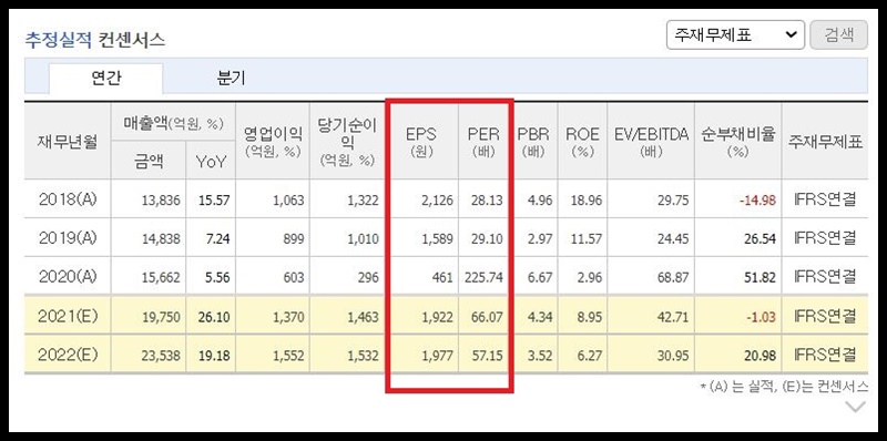 포스코케미칼 per