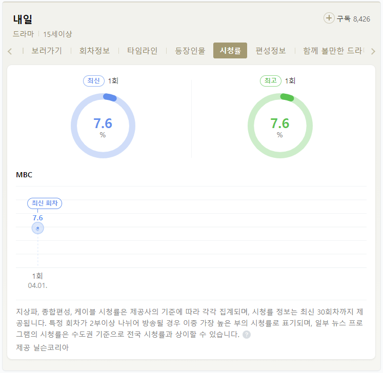 MBC 드라마 내일 시청률