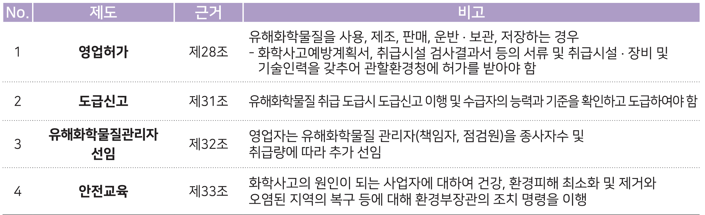 유독물 신규지정 시 유의사항